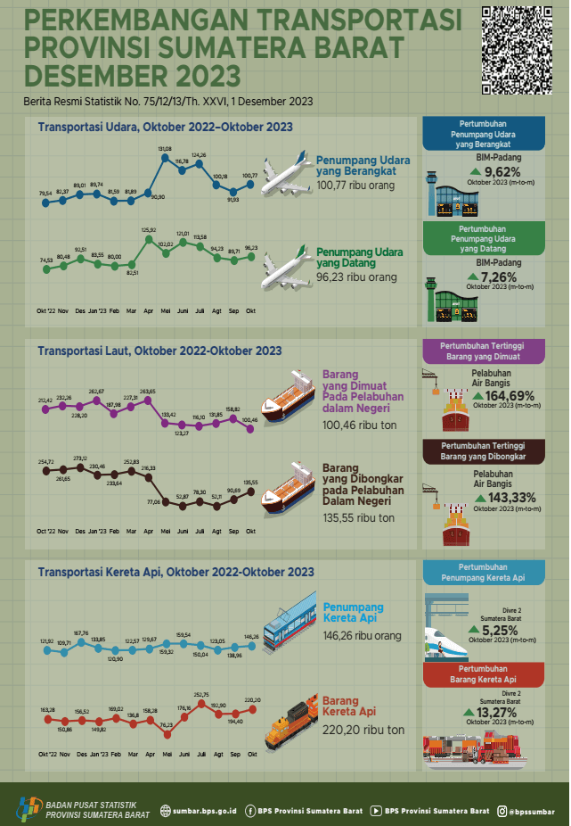 October 2023, the number of air transport passengers departing from BIM increased by 9.62 percent and the number of air transport passengers arriving via BIM increased 7.26 percent compared to the previous month