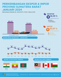 The Export Value From Sumatera Barat In Januari 2024 Reached US$ 133.80 Million And The Import Value From Sumatera Barat In January 2024 Reached US$ 37.04 Million