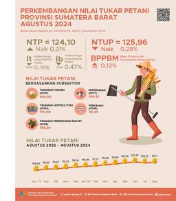 Nilai Tukar Petani (NTP) Sumatera Barat Bulan Agustus 2024 Tercatat Sebesar 124,10 Dan Harga Gabah Kering Panen Di Tingkat Petani Naik 5,37 Persen