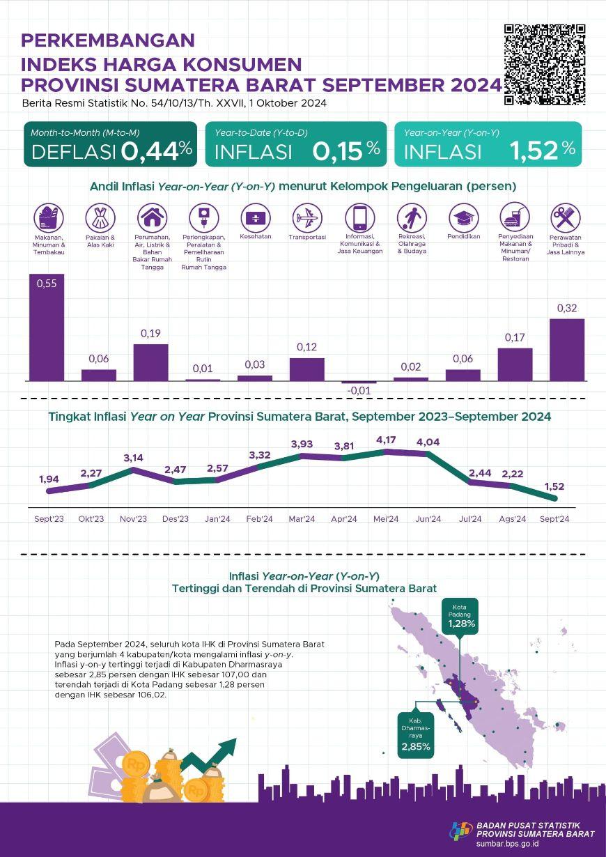 September 2024, inflasi Year on Year Provinsi Sumatera Barat sebesar 1,52 persen dan Inflasi tertinggi terjadi di Kabupaten Dharmasraya sebesar 2,85