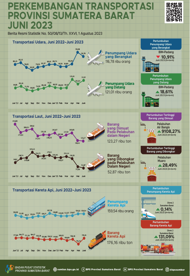 Juni 2023, jumlah penumpang angkutan udara yang berangkat dari BIM turun sebesar 10,91 persen dan jumlah penumpang angkutan udara yang datang melalui BIM turun 18,61 persen dibandingkan bulan sebelumnya