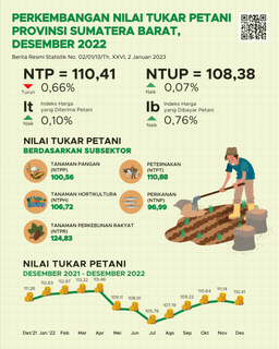 The Sumatera Barat Farmer Exchange Rate (NTP) In December 2022 Was Recorded At 110.41 And The Price Of Dry Harvested Grain At The Farmer Level Fell 0.49 Percent