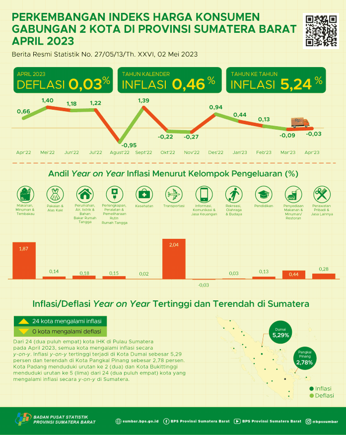 April 2023, Year on Year inflation for the City of Padang is 5.28 percent and the City of Bukittinggi is 4.98 percent. In aggregate, the 2 Cities' Year on Year inflation was 5.24 percent