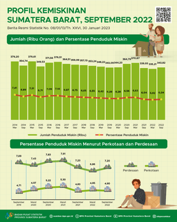 The Percentage Of Poor People In Sumatera Barat In September 2022 Is 6.04 Percent