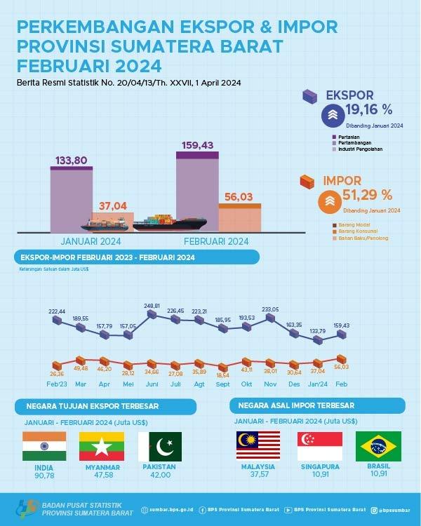 Nilai ekspor asal Sumatera Barat Februari 2024 mencapai US$ 159,43 juta dan Nilai impor Sumatera Barat Februari 2024 mencapai US$ 56,03 juta