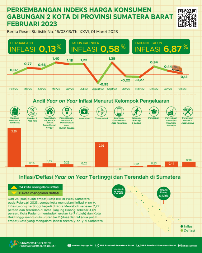 Februari 2023, inflasi Year on Year Kota Padang sebesar 6,80 persen dan Kota Bukittinggi sebesar 7,37 persen. Secara agregat, inflasi Year on Year Gabungan 2 Kota sebesar 6,87 persen