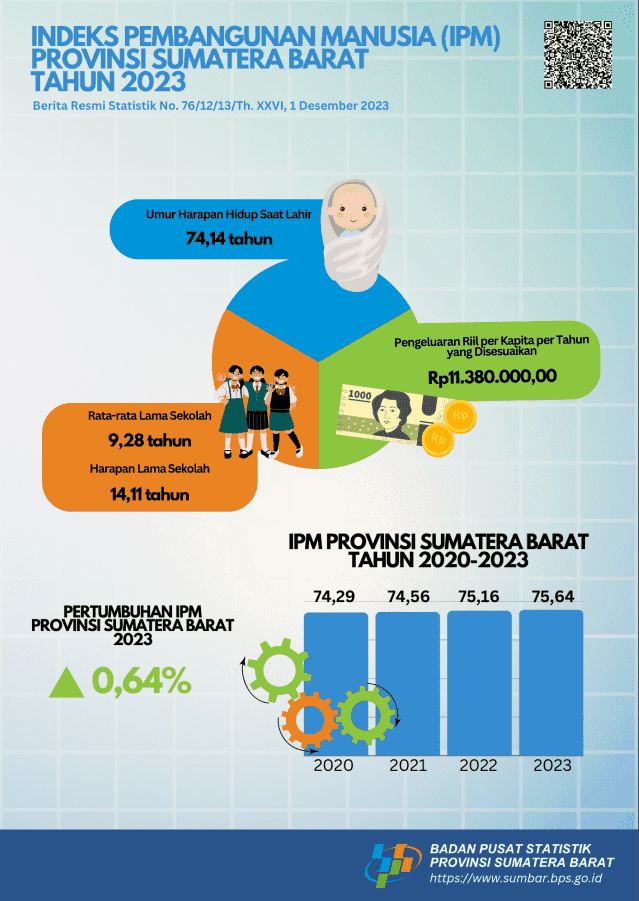 Indeks Pembangunan Manusia (IPM) Provinsi Sumatera Barat tahun 2023 mencapai 75,64, meningkat 0,48 poin (0,64 persen) dibandingkan tahun sebelumnya (75,16)