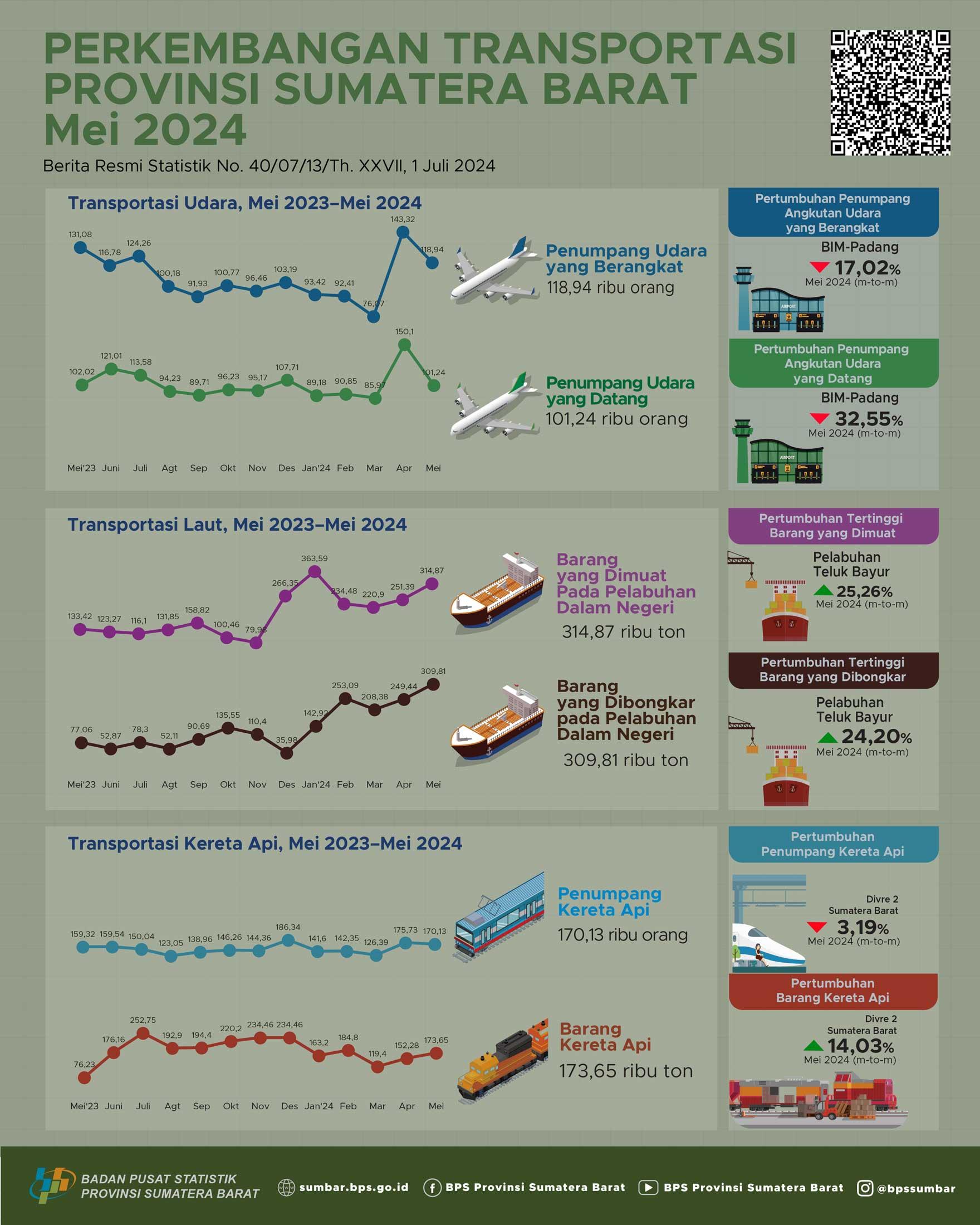 May 2024, the number of air transport passengers departing and arriving from BIM decreased respectively by 17.02 percent and 32.55 percent compared to the previous month