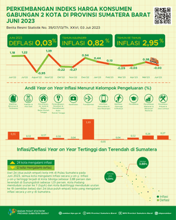 Juni 2023, Inflasi Year On Year Kota Padang Sebesar 3,03 Persen Dan Kota Bukittinggi Sebesar 2,34 Persen. Secara Agregat, Inflasi Year On Year Gabungan 2 Kota Sebesar 2,95 Persen