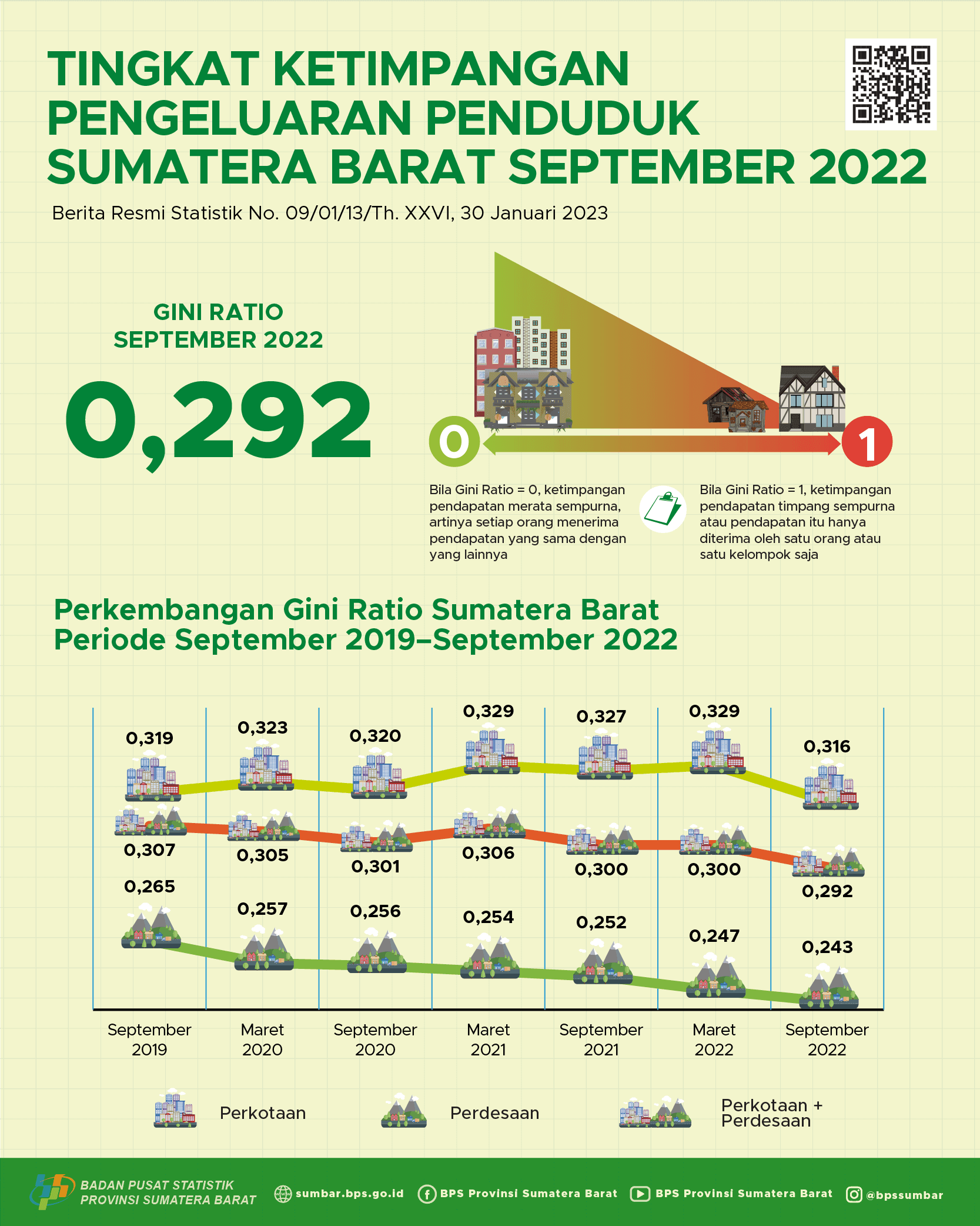 September 2022 Gini Ratio The population of Sumatera Barat was recorded at 0.292