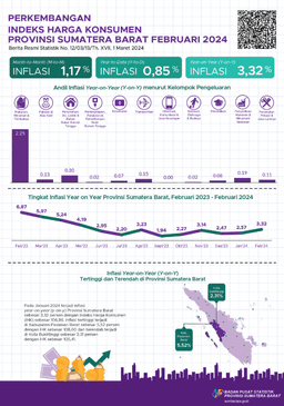 February 2024, Year On Year Inflation In Sumatera Barat Province Was 3.32 Percent And The Highest Inflation Occurred In Pasaman Barat Regency At 5.52