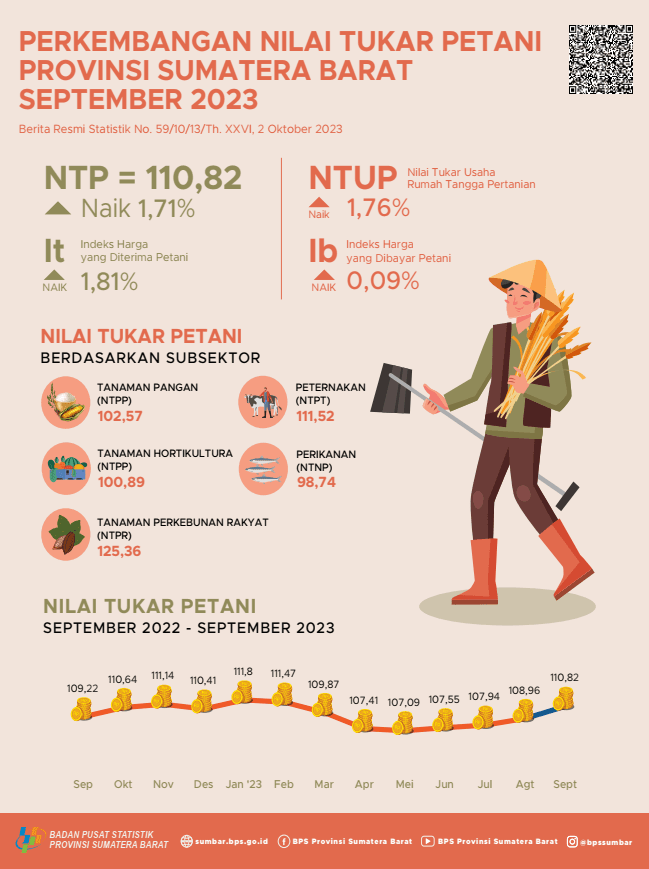 The Sumatera Barat Farmer Exchange Rate (FER) for September 2023 was recorded at 110.82 and the price of dry harvested grain at the farmer level increased 8.50 percent