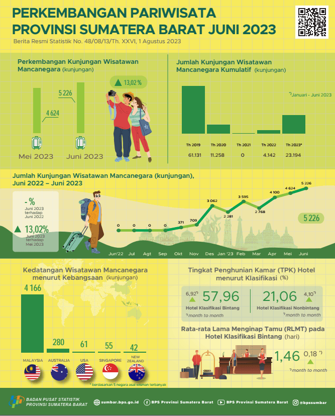 June 2023, the number of air transport passengers departing from BIM decreased by 10.91 percent and the number of air transport passengers arriving via BIM decreased 18.61 percent compared to the previous month