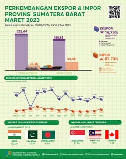 Nilai Ekspor Asal Sumatera Barat Maret 2023 Mencapai US$ 189,55 Juta Dan Nilai Impor Sumatera Barat Februari 2023 Mencapai US$ 49,48 Juta