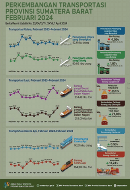 Februari 2024, Jumlah Penumpang Angkutan Udara Yang Berangkat Dari BIM Turun Sebesar 1,09 Persen Sedangkan Jumlah Penumpang Angkutan Udara Yang Datang Melalui BIM Naik 1,87 Persen Dibandingkan Bulan Sebelumnya