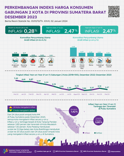 December 2023, Year On Year Inflation In Padang Will Be 2.55 Percent And Bukittinggi Will Be 1.88 Percent. In Aggregate, Year On Year Inflation For The 2 Cities Combined Was 2.47 Percent.