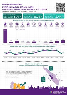 Juli 2024, Year On Year Inflation In Sumatera Barat Province Was 2.44 Percent And The Highest Inflation Occurred In Pasaman Barat Regency At 3.32