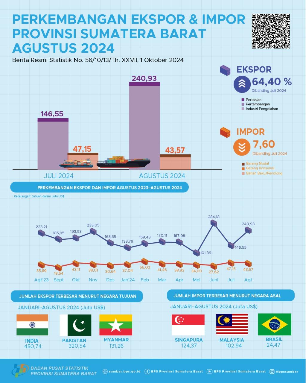 Nilai ekspor asal Sumatera Barat Agustus 2024 mencapai US$ 240,93 juta dan Nilai impor Sumatera Barat Agustus 2024 mencapai US$ 43,57 million