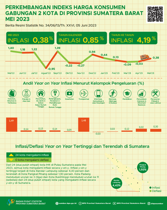 In May 2023, Year on Year inflation for the City of Padang is 4.26 percent and the City of Bukittinggi is 3.56 percent. In aggregate, the 2 Cities' Year on Year inflation was 4.19 percent