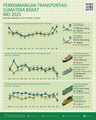 Mei 2023, jumlah penumpang angkutan udara yang berangkat dari BIM naik sebesar 44,20 persen dan jumlah penumpang angkutan udara yang datang melalui BIM turun 18,98 persen dibandingkan bulan sebelumnya