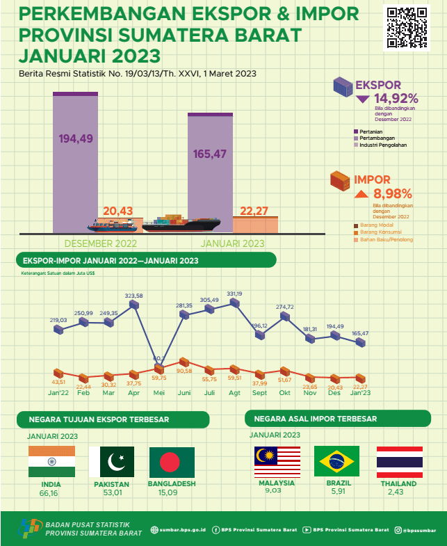 Nilai ekspor asal Sumatera Barat Januari 2023 mencapai US$ 165,47 juta dan Nilai impor Sumatera Barat Januari 2023 mencapai US$ 22,27 juta