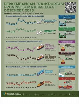 Desember 2023, Jumlah Penumpang Angkutan Udara Yang Berangkat Dari BIM Naik Sebesar 6,98 Persen Dan Jumlah Penumpang Angkutan Udara Yang Datang Melalui BIM Naik 13,18 Persen Dibandingkan Bulan Sebelumnya