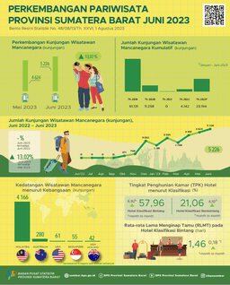 June 2023, The Number Of Air Transport Passengers Departing From BIM Decreased By 10.91 Percent And The Number Of Air Transport Passengers Arriving Via BIM Decreased 18.61 Percent Compared To The Previous Month