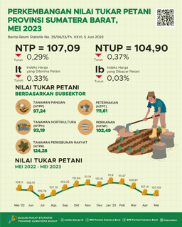 The Sumatera Barat Farmer Exchange Rate (FER) For May 2023 Was Recorded At 107.09 And The Price Of Dry Harvested Grain At The Farmer Level Increased 2.42 Percent