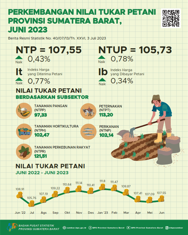 Nilai Tukar Petani (NTP) Sumatera Barat bulan Juni 2023 tercatat sebesar 107,55 dan Harga Gabah Kering Panen di Tingkat Petani turun 0,28 persen