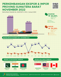 The Export Value From Sumatera Barat In November 2022 Reached US$ 181.31 Million And The Import Value From Sumatera Barat In November 2022 Reached US$ 23.65 Million