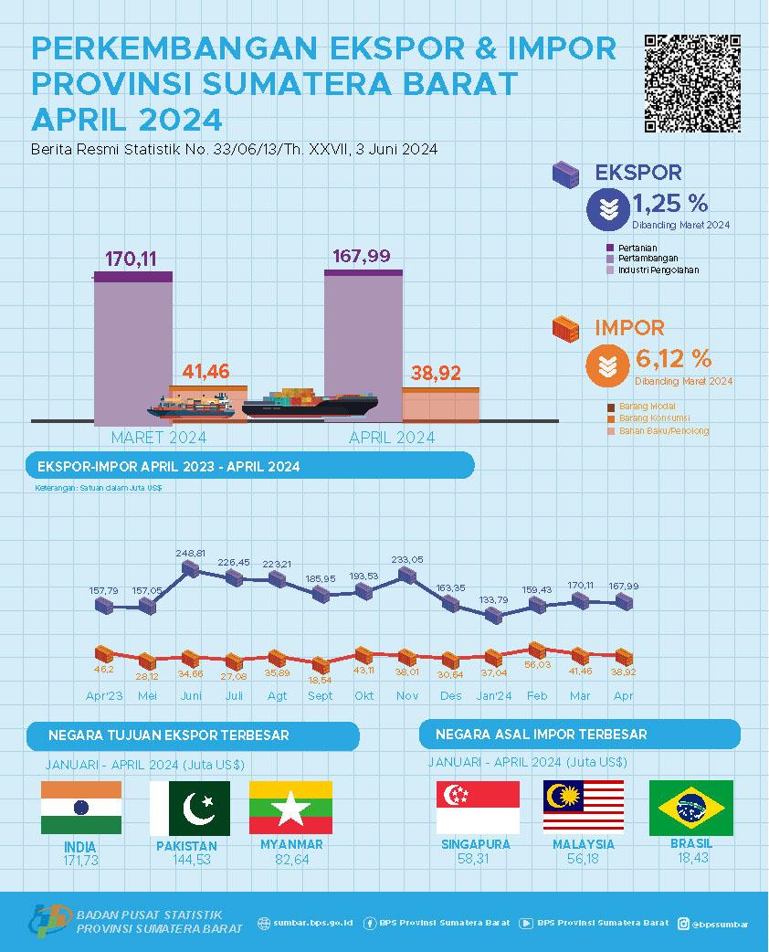 The export value from Sumatera Barat in April 2024 reached US$ 167.99 million and the import value from Sumatera Barat in April 2024 reached US$ 38.92 million.