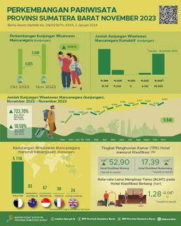 Tingkat Penghunian Kamar (TPK) Hotel Berbintang Di Sumatera Barat November 2023 Adalah Sebesar 52,90 Persen, Mengalami Peningkatan Sebesar 3,81 Poin Dibandingkan TPK Bulan Sebelumnya
