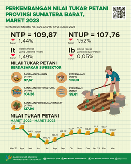 Nilai Tukar Petani (NTP) Sumatera Barat Bulan Maret 2023 Tercatat Sebesar 109,87 Dan Harga Gabah Kering Panen Di Tingkat Petani Turun 4,10 Persen