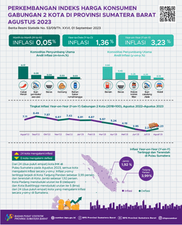 August 2023, Year On Year Inflation For The City Of Padang Is 3.22 Percent And The City Of Bukittinggi Is 3.32 Percent. In Aggregate, The 2 Cities Year On Year Inflation Was 3.23 Percent