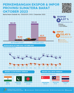 Nilai Ekspor Asal Sumatera Barat Oktober 2023 Mencapai US$ 193,53 Juta Dan Nilai Impor Sumatera Barat October 2023 Mencapai US$ 43,11 Juta