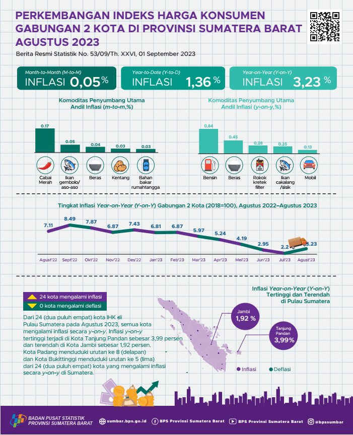 Agustus 2023, inflasi Year on Year Kota Padang sebesar 3,22 persen dan Kota Bukittinggi sebesar 3,32 persen. Secara agregat, inflasi Year on Year Gabungan 2 Kota sebesar 3,23 persen