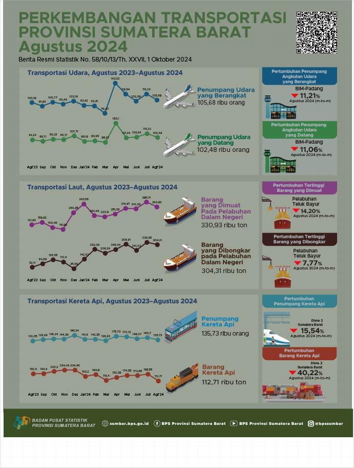 Agustus 2024, jumlah penumpang angkutan udara yang berangkat dan yang datang dari BIM turun masing-masing sebesar 11,21 persen dan 11,06 persen dibandingkan bulan sebelumnya.