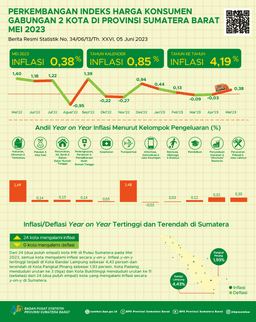 Mei 2023, Inflasi Year On Year Kota Padang Sebesar 4,26 Persen Dan Kota Bukittinggi Sebesar 3,56 Persen. Secara Agregat, Inflasi Year On Year Gabungan 2 Kota Sebesar 4,19 Persen