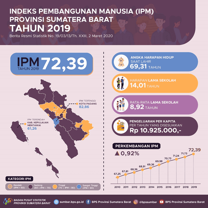 Pada tahun 2019, Indeks Pembangunan Manusia (IPM) Sumatera Barat mencapai 72,39