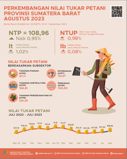 Nilai Tukar Petani (NTP) Sumatera Barat Bulan Agustus 2023 Tercatat Sebesar 108,96 Dan Harga Gabah Kering Panen Di Tingkat Petani Naik 2,06 Persen