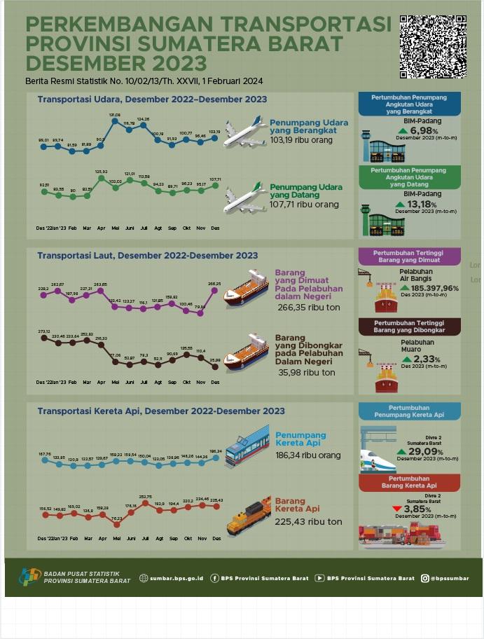 Desember 2023, jumlah penumpang angkutan udara yang berangkat dari BIM naik sebesar 6,98 persen dan jumlah penumpang angkutan udara yang datang melalui BIM naik 13,18 persen dibandingkan bulan sebelumnya