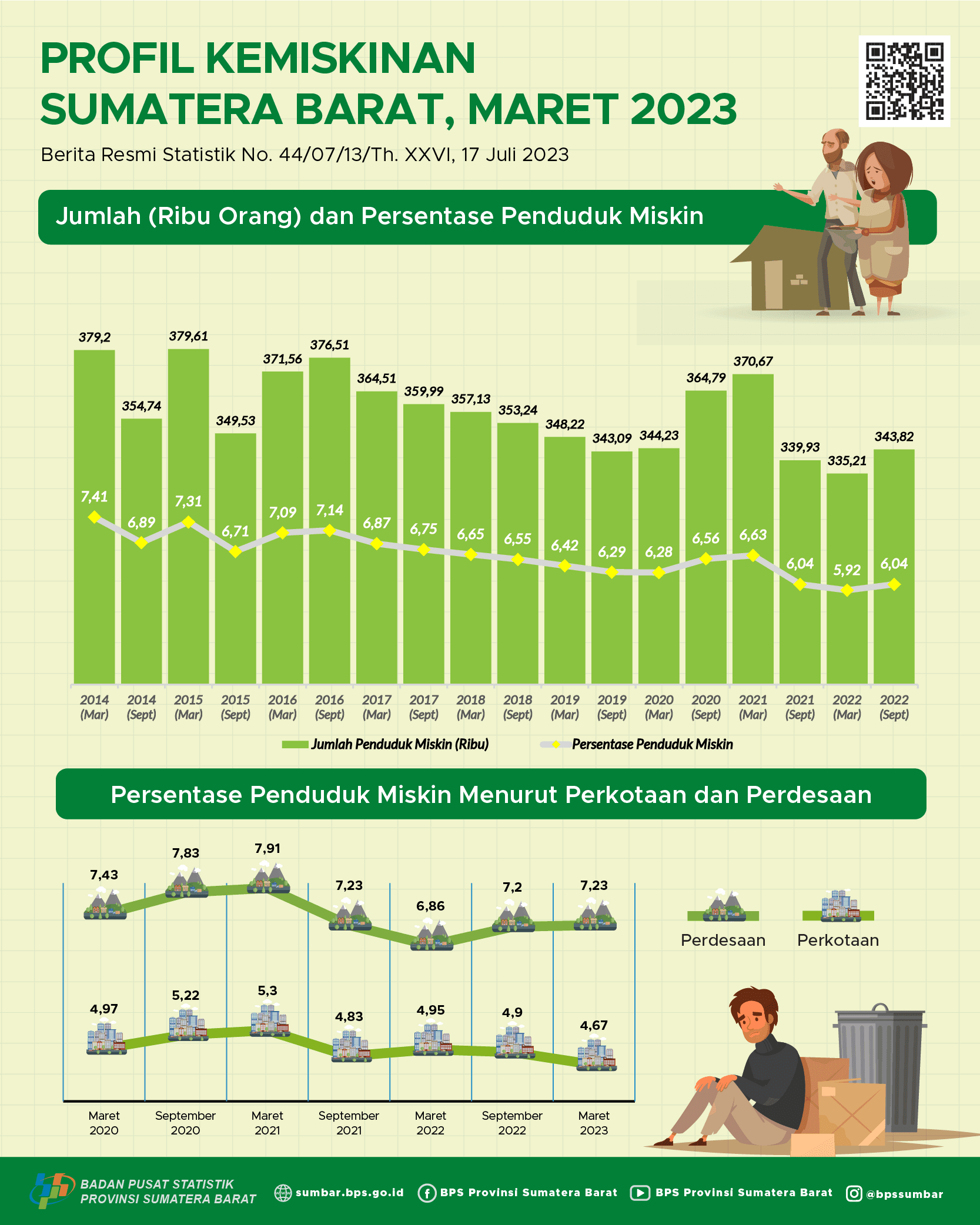 Persentase Penduduk Miskin di Sumatera Barat Pada Maret 2023 Sebesar 5,95 Persen