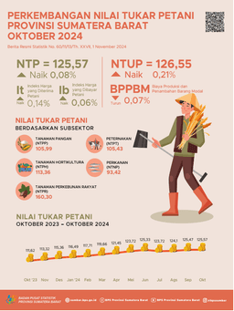 Nilai Tukar Petani (NTP) Sumatera Barat Bulan Oktober 2024 Tercatat Sebesar 125,57 Dan Harga Gabah Kering Panen Di Tingkat Petani Turun 2,04 Persen