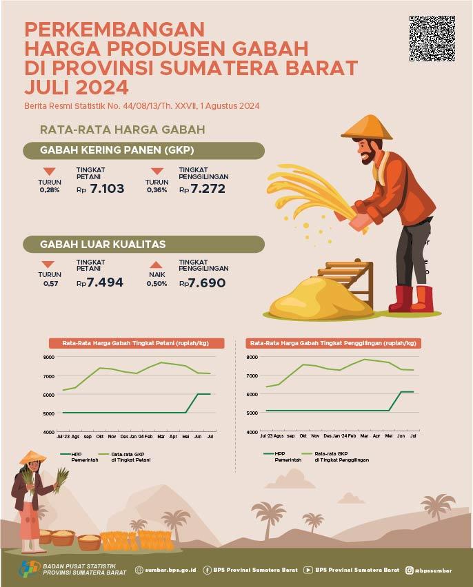 Nilai Tukar Petani (NTP) Sumatera Barat bulan Juli 2024 tercatat sebesar 123,72 dan Harga Gabah Kering Panen di Tingkat Petani turun 0,36 persen