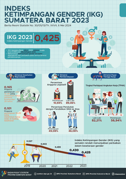 Indeks Ketimpangan Gender (IKG) Tahun 2023 Penduduk Sumatera Barat Tercatat Sebesar 0,425 Turun 0,005 Poin Dibandingkan 2022