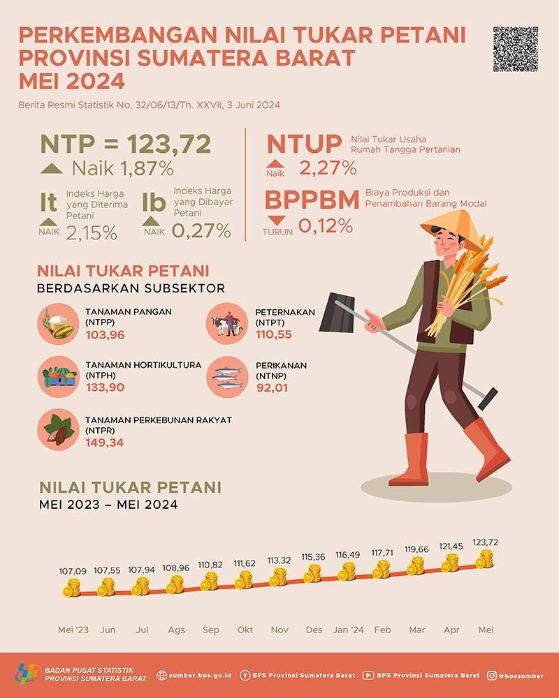 The Sumatera Barat Farmer's Exchange Rate (NTP) in May 2024 was recorded at 123.72 and the price of dry harvested grain at the farmer level fell by 1.23 percent.