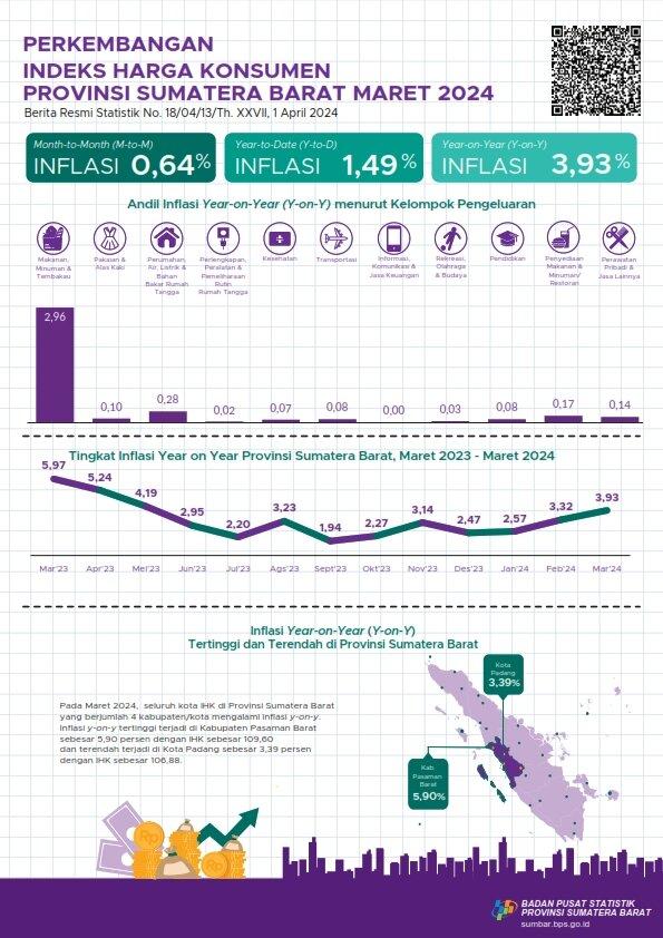 Maret 2024, inflasi Year on Year Provinsi Sumatera Barat sebesar 3,93 persen dan Inflasi tertinggi terjadi di kabupaten Pasaman Barat sebesar 5,90