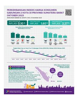 Oktober 2023, Inflasi Year On Year Kota Padang Sebesar 2,27 Persen Dan Kota Bukittinggi Sebesar 2,30 Persen. Secara Agregat, Inflasi Year On Year Gabungan 2 Kota Sebesar 2,27 Persen