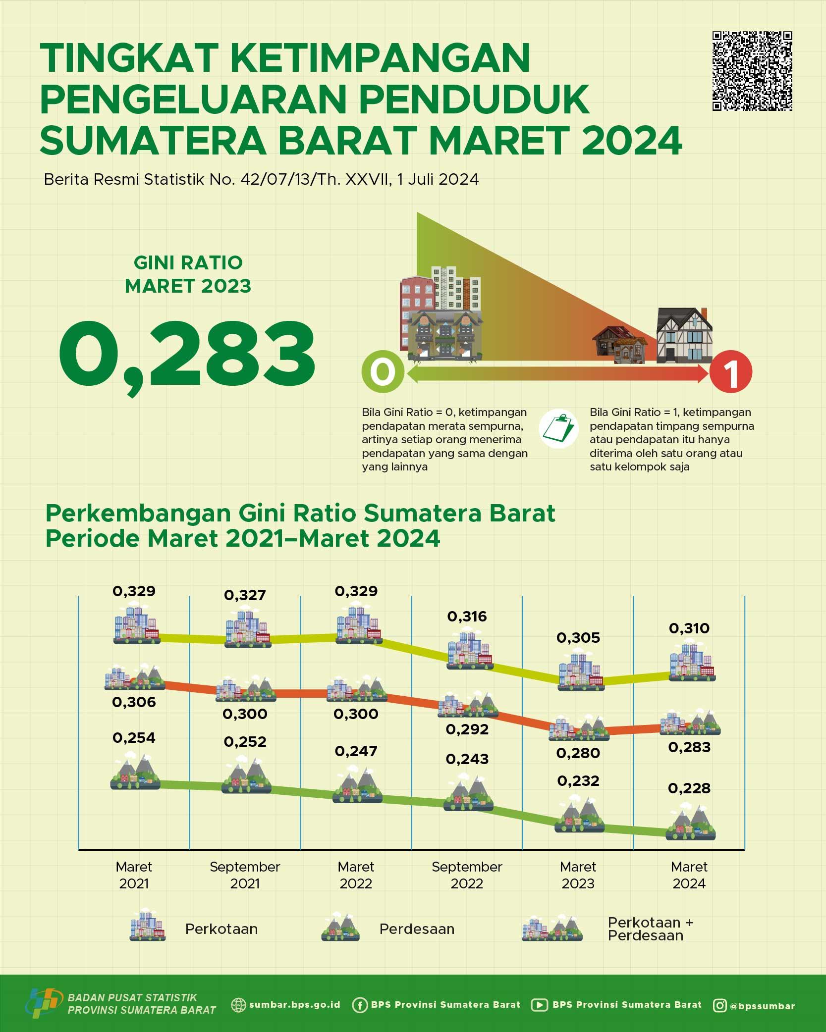 Gini Ratio Maret 2024 Penduduk Sumatera Barat tercatat sebesar 0,283