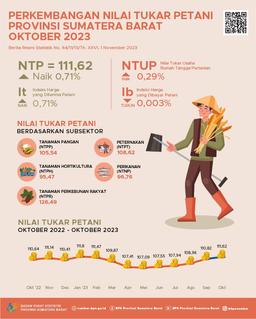 Nilai Tukar Petani (NTP) Sumatera Barat Bulan Oktober 2023 Tercatat Sebesar 111,62 Dan Harga Gabah Kering Panen Di Tingkat Petani Naik 7,47 Persen